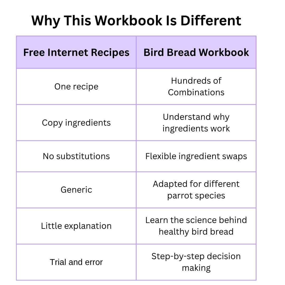 A comparison table titled 'Why This Workbook Is Different' with two columns: 'Free Internet Recipes' and 'Bird Bread Workbook.' The table highlights differences such as the number of recipes, whether to copy ingredients, flexibility in ingredient swaps, genericity, explanatory depth, and the trial-and-error approach.