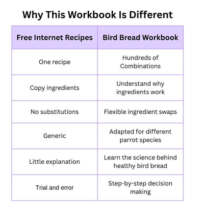 A comparison table titled 'Why This Workbook Is Different' with two columns: 'Free Internet Recipes' and 'Bird Bread Workbook.' The table highlights differences such as the number of recipes, whether to copy ingredients, flexibility in ingredient swaps, genericity, explanatory depth, and the trial-and-error approach.